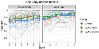 No clear benefit of transcutaneous auricular vagus nerve stimulation for non-native speech sound learning
